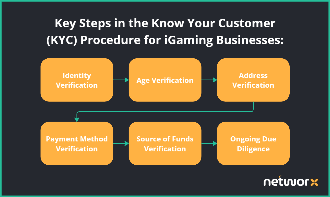 Key Steps in the Know Your Customer (KYC) Procedure for iGaming Businesses